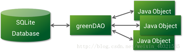 greendao 修改数据 greendao数据库_greendao 修改数据