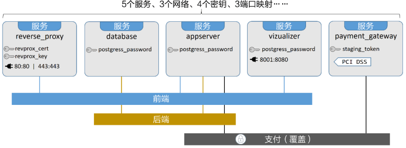 docker stat输出详解 docker stack deploy_docker_02