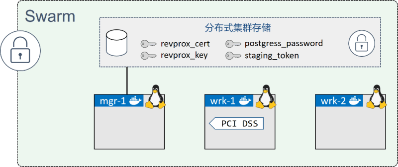 docker stat输出详解 docker stack deploy_docker_03