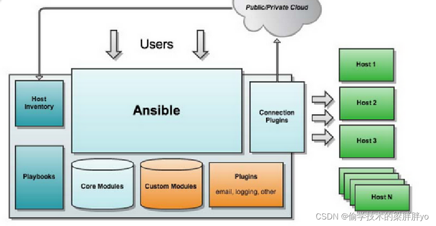 ansible去掉waring输出 ansible nohup_运维