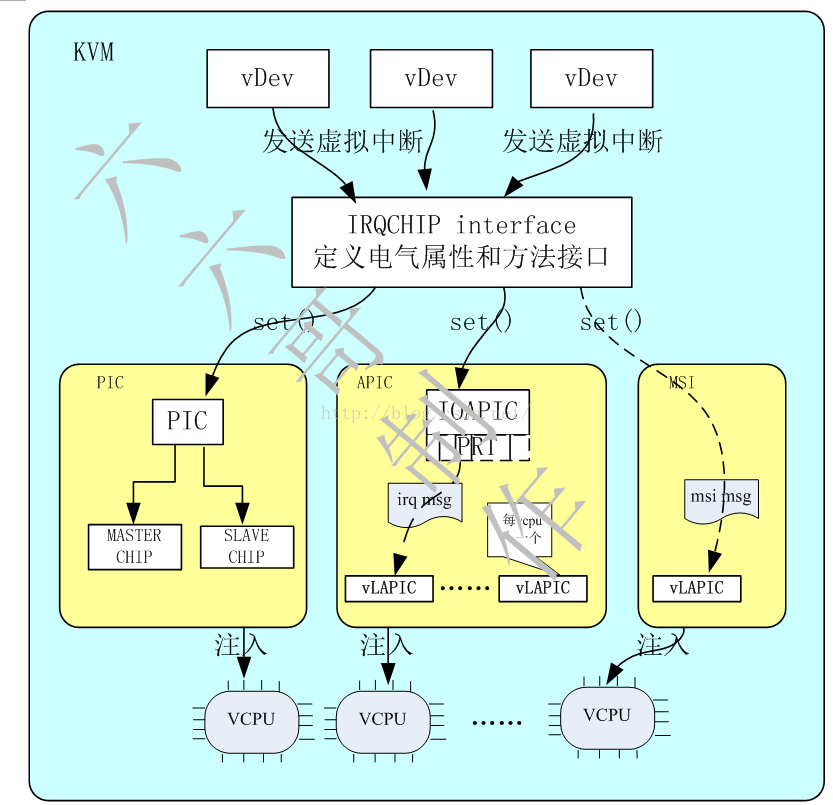 kvm 拆解 kvm接口模块_寄存器