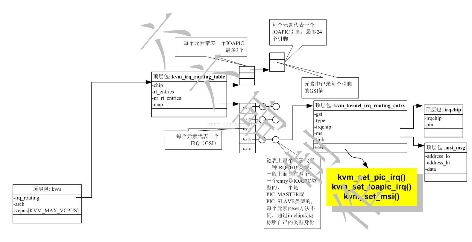 kvm 拆解 kvm接口模块_寄存器_02