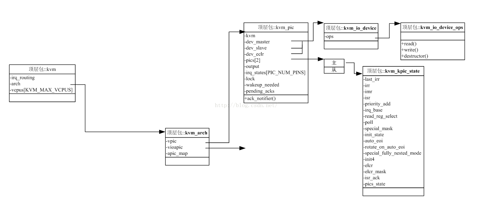 kvm 拆解 kvm接口模块_kvm 拆解_03