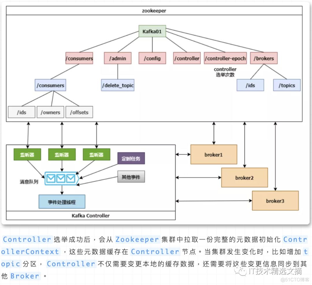 kafk依赖java吗 kafka 不依赖zookeeper_kafk依赖java吗_10