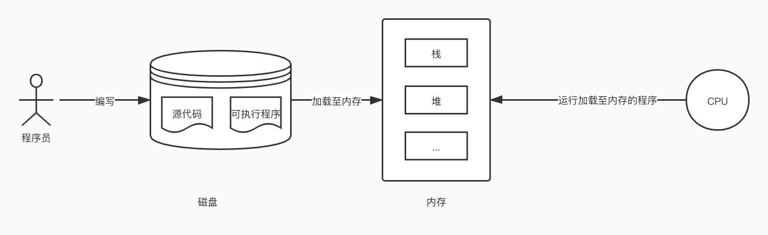 java 进程 RES值单位 java中进程是什么意思_java 进程 RES值单位_02