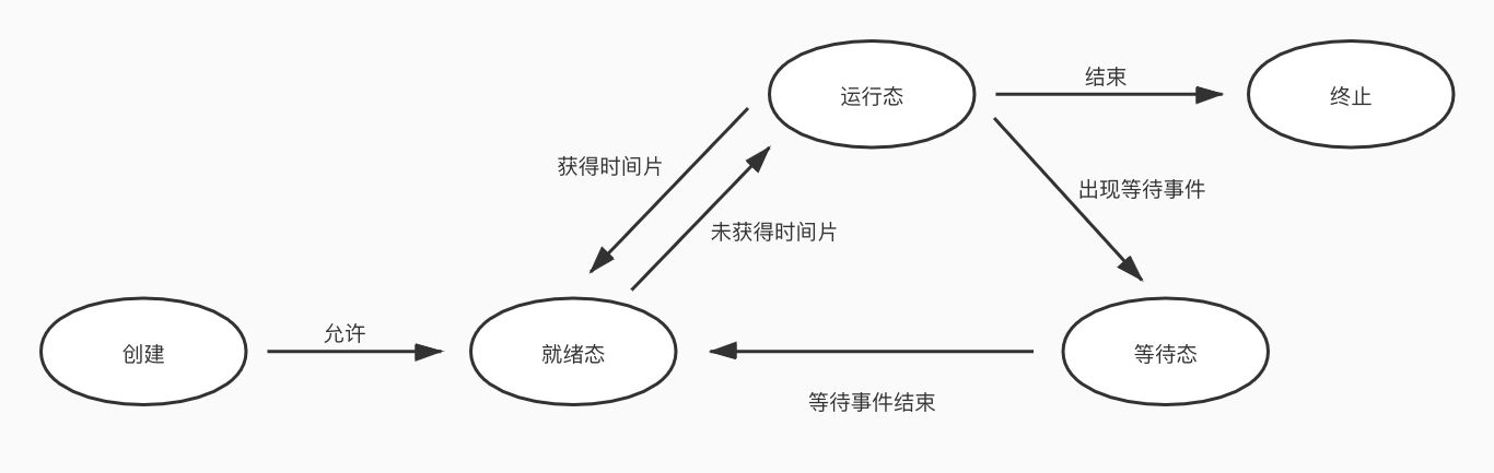 java 进程 RES值单位 java中进程是什么意思_联系与区别_04