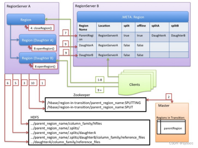 hbase 按月年分表 hbase region split_hdfs