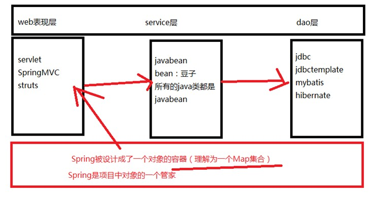 spring 是几层框架 spring框架层次,spring 是几层框架 spring框架层次_java,第1张