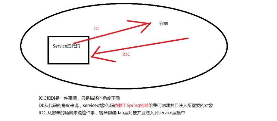 spring 是几层框架 spring框架层次,spring 是几层框架 spring框架层次_java_06,第6张