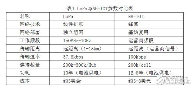 物联网视频无线传输方式 物联网无线传输技术_物联网视频无线传输方式_04