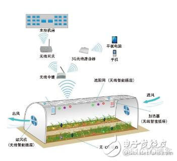 物联网视频无线传输方式 物联网无线传输技术_低功耗_06