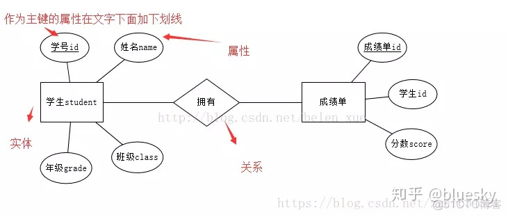 MySQLer图实体之间的关系 数据库er图实体_多对多