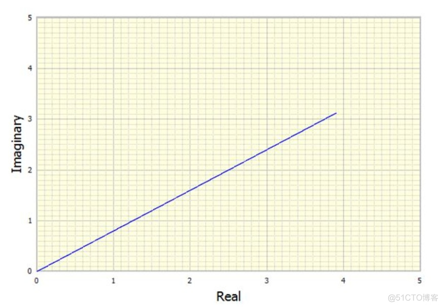 实部虚部python 实部虚部和相位的关系_时域_05