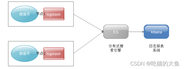 elk 收集数据库日志 elk收集微服务日志实战_elk_02