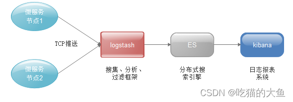 elk 收集数据库日志 elk收集微服务日志实战_学习_03