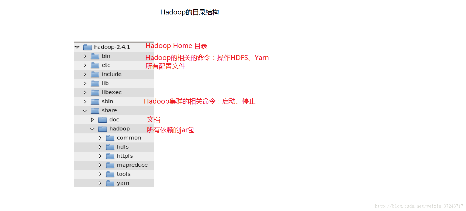 还有必要学mapreduce吗 mapreduce需要安装吗_xml_05