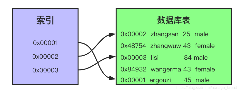 强制sql走某个索引 mysql强制索引有什么坏处_数据_03