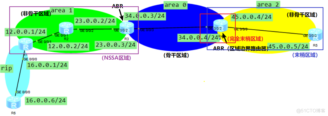 ospf多域配置实验 ospf多区域配置实验原理_OSPF_03