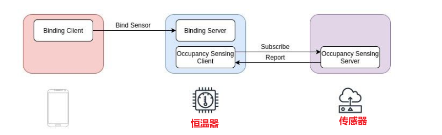 esp32中esp_mqtt_client_publish函数 esp32 matter_桥接_05