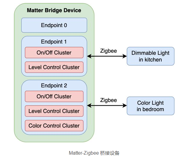 esp32中esp_mqtt_client_publish函数 esp32 matter_边界路由器_07