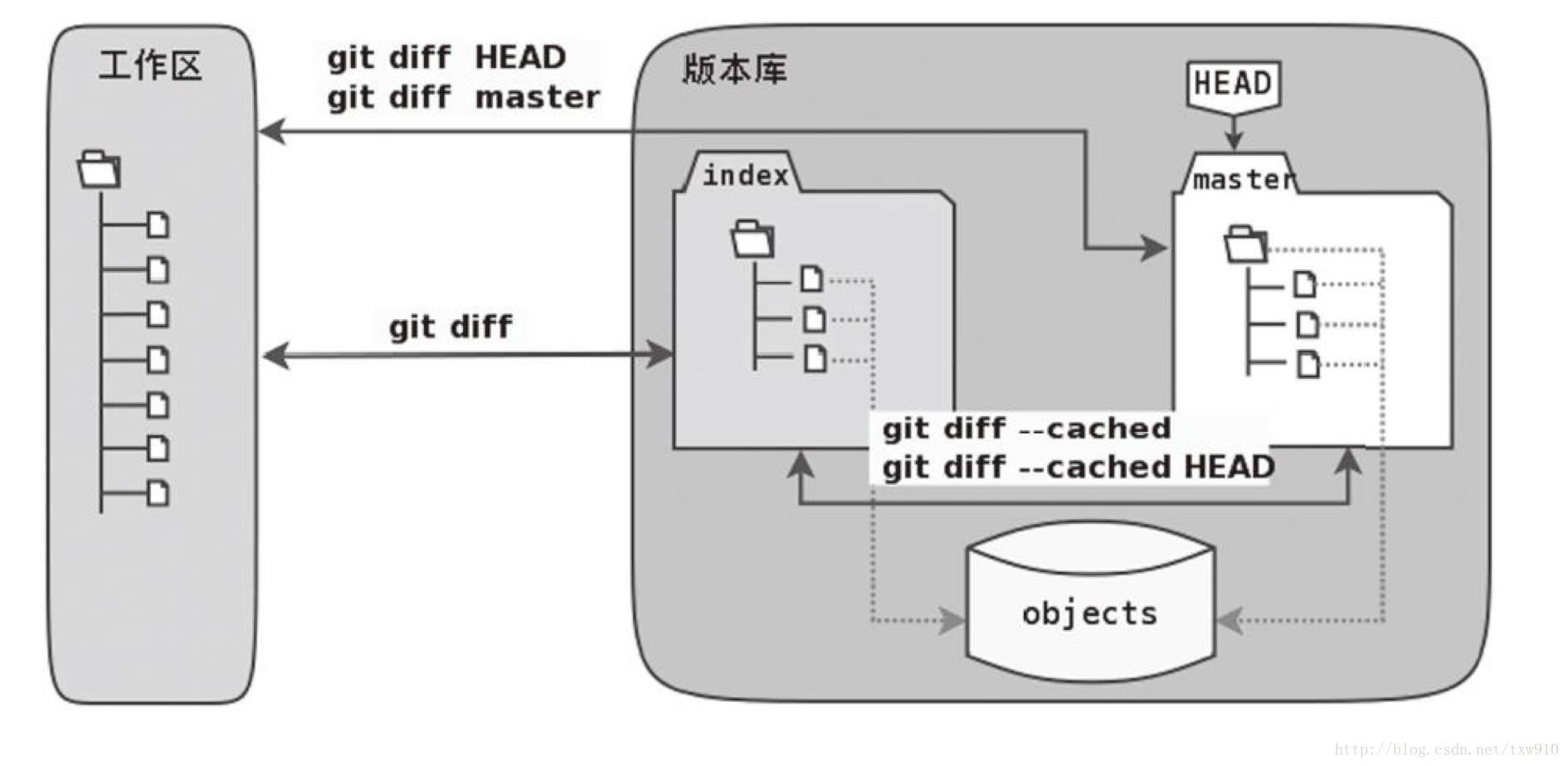 tortoisesvn 替换指定版本 svn切换git_暂存区_02