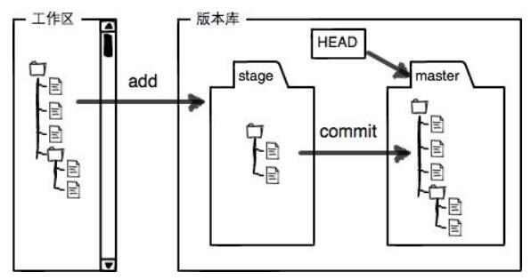 github仓库如何邀请其他人成为guest github如何拉人_暂存区_14