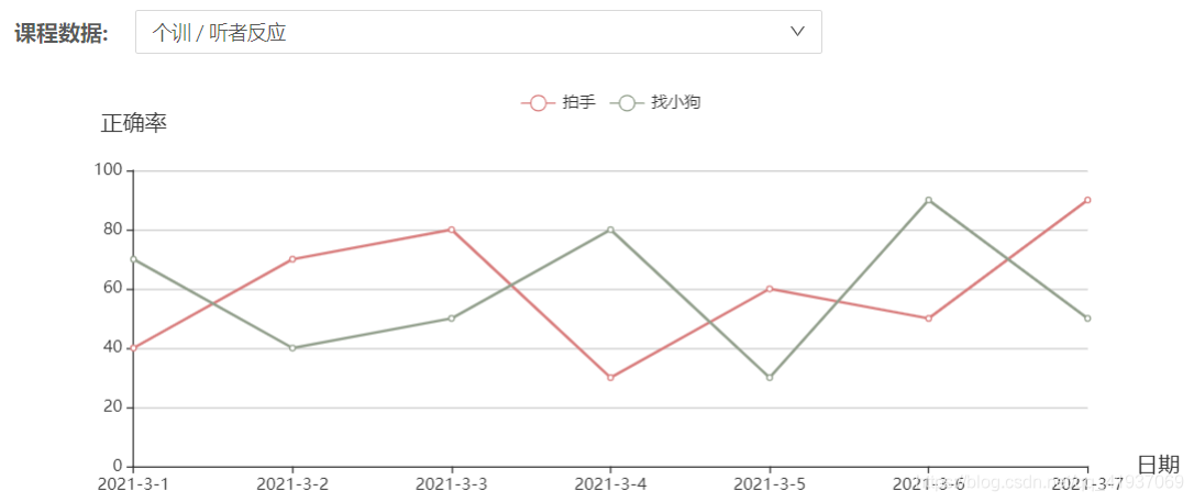 echarts series动态添加数据 echarts怎么动态更新数据,echarts series动态添加数据 echarts怎么动态更新数据_vue,第1张