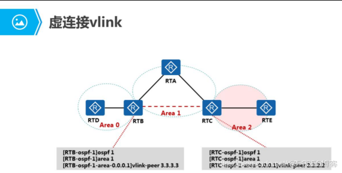 OSPF骨干区域不连续可以怎么解决 ospf骨干区域被分割_路由器_02