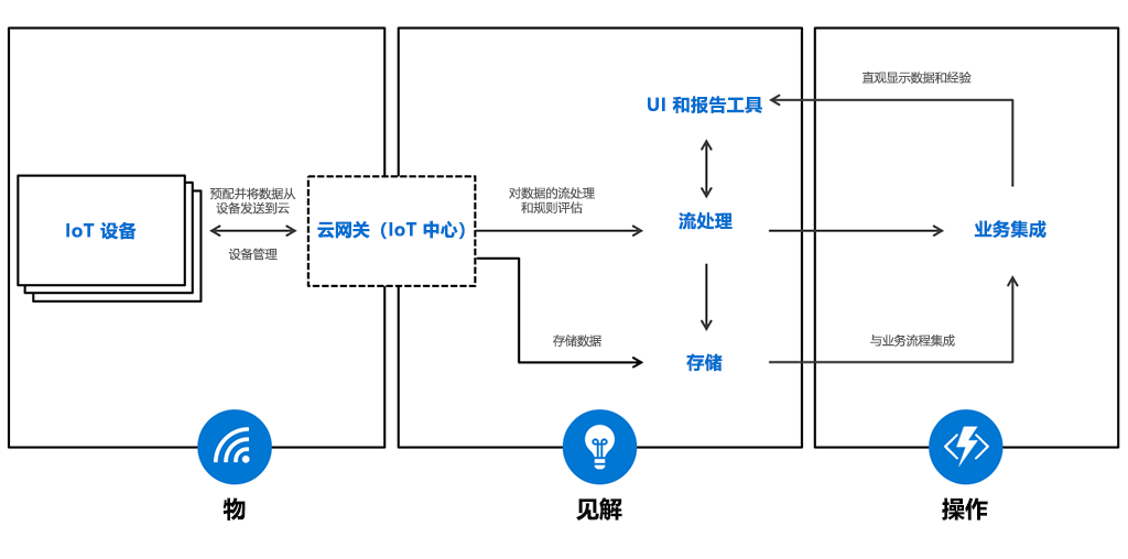 Azure IoT Hub 网关 microsoft azure iot_Azure IoT Hub 网关_02