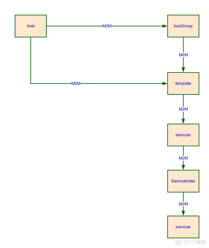 监控和预警mysql核心数据库表 监控系统数据库设计_监控和预警mysql核心数据库表