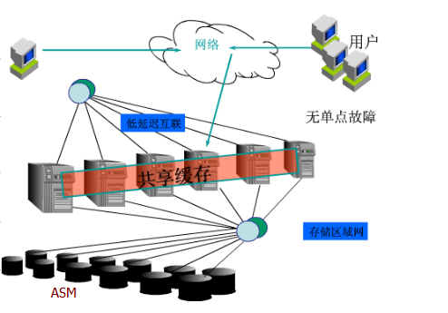 rac架构延迟慢 rac架构图_rac架构延迟慢