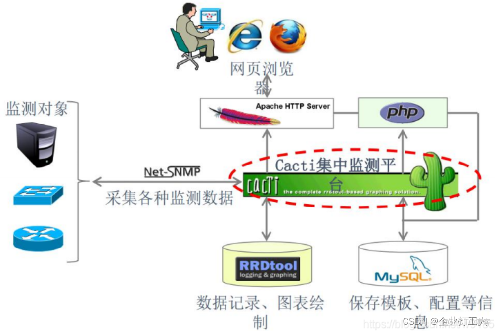 zabbix主机群组和模板 zabbix集群方案_linux_03