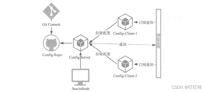 Springcloud导入项目无法识别模块 Springcloud Eventbus 小咪咪的技术博客 51cto博客