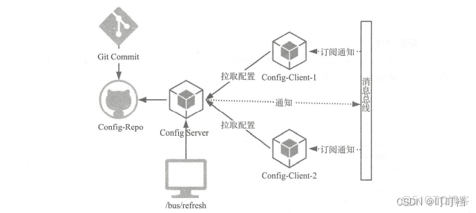 springcloud导入项目无法识别模块 springcloud eventbus_java