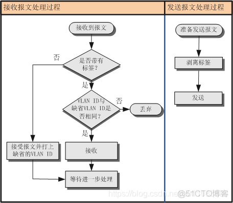 vlan add的区别 vlan vlanid_交换机