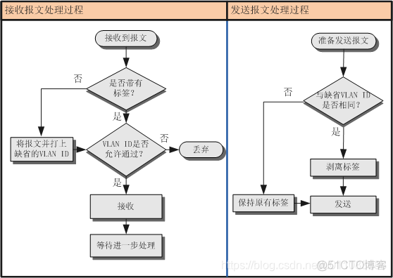 vlan add的区别 vlan vlanid_华为_02