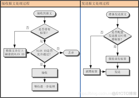 vlan add的区别 vlan vlanid_交换机_03