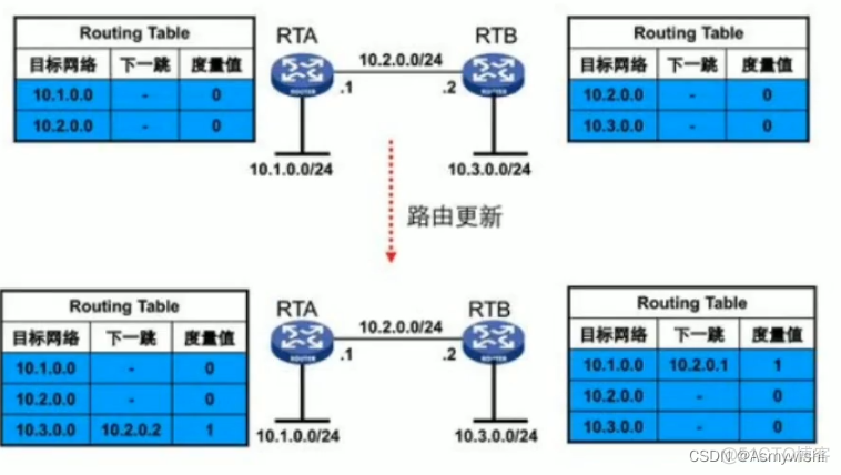 ospf与eigrp连接怎么互通 ospf,rip_ospf与eigrp连接怎么互通