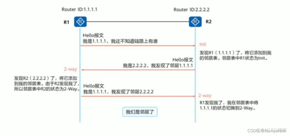 ospf与eigrp连接怎么互通 ospf,rip_ospf与eigrp连接怎么互通_04