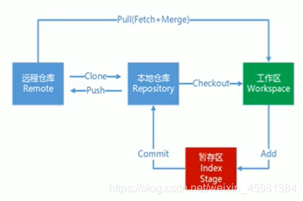 git仓库命名习惯 git仓库类型_远程仓库_02