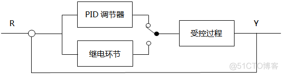 CNN实现PID控制自动调参 pcs中pid自动调节器_CNN实现PID控制自动调参