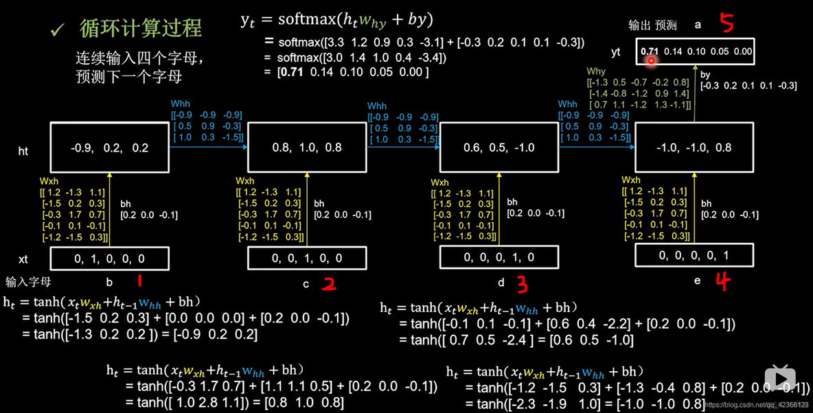 循环神经 反向传播 循环神经网络原理步骤_python_15