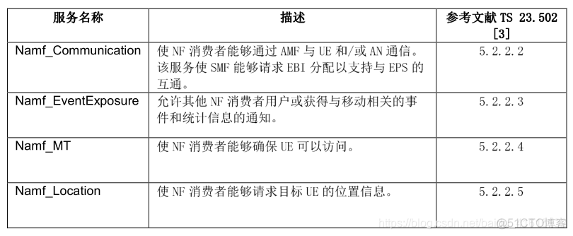 5G无线网络架构 AMF UPF 5g网络架构中,amf功能_信令
