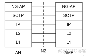 5G无线网络架构 AMF UPF 5g网络架构中,amf功能_信令_02