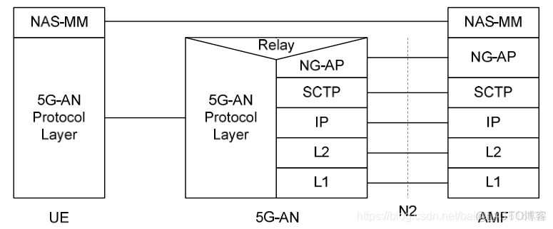 5G无线网络架构 AMF UPF 5g网络架构中,amf功能_重定向_03
