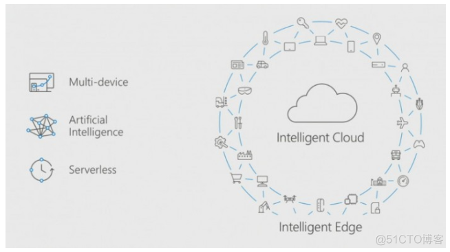 Azure IoT Hub 设备 标准 哪些 azure iot edge_物联网