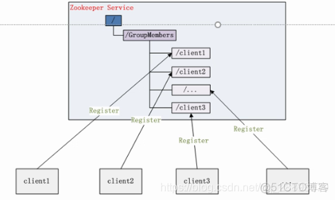 编写 zookeeper 监听 zookeeper使用案例_数据_02