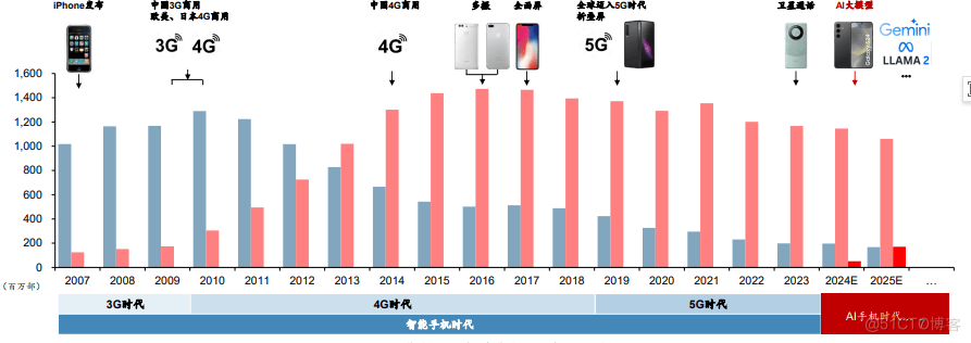 AI+手机专题：AI开启智能手机新时代_异构计算_03