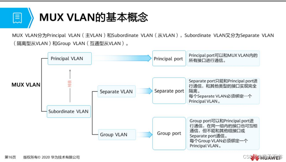 vlan 聚合 muxvlan 区别 vlan聚合的作用_网络协议_09