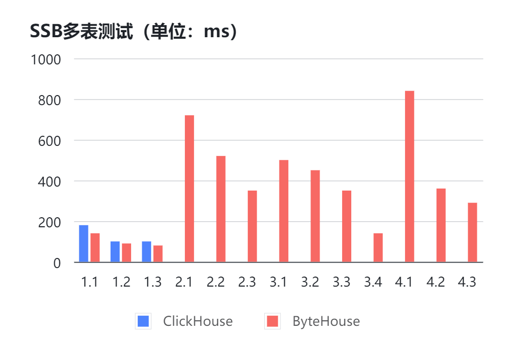 clickhouse查询负载均衡 clickhouse查询速度_clickhouse查询负载均衡_03